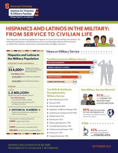 Infographic Hispanics and Latinos in the military