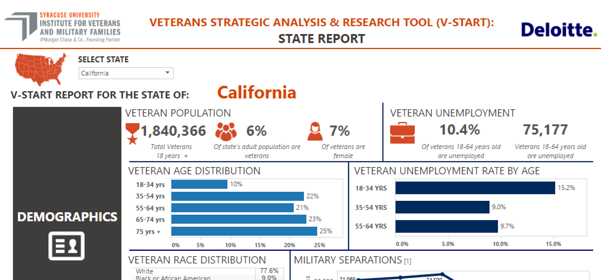 State Unemployment by Age dashboard