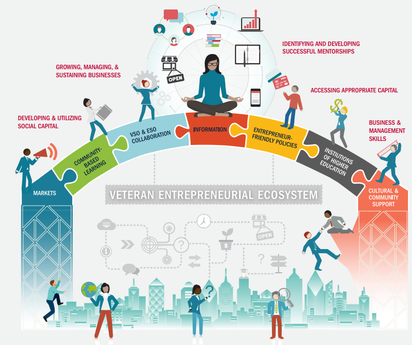 Veteran Entrepreneurial ecosystem infographic