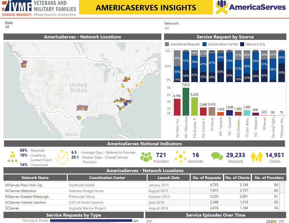 Screen shot of V-START AmericaServes Insights as an example of how the tool can look.