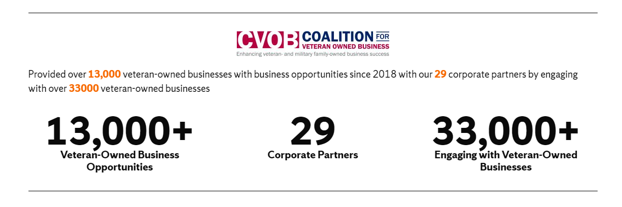 Provided over 13,000 veteran-owned businesses with business opportunities since 2018 with our 29 corporate partners by engaging with over 33000 veteran-owned businesses