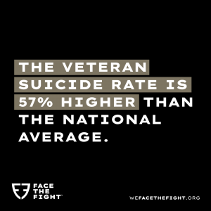 The veteran suicide rate is 57% higher than the national average.