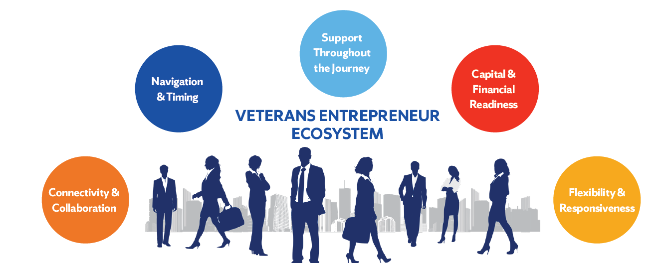 Graphic with title "veteran entrepreneur ecosystem" followed by bubbles listing in the following order: Connectivity & Collaboration, Navigation & Timing, Support Throughout The Journey, Capital & Financial Readiness, and Flexibility & Responsiveness.