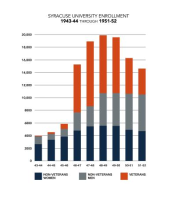 Graph showing the spike in veteran's attending college after signing of GI bill